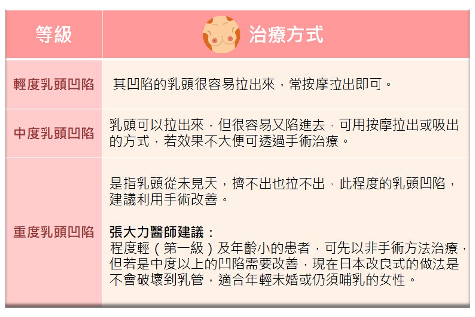 乳頭凹陷三等級