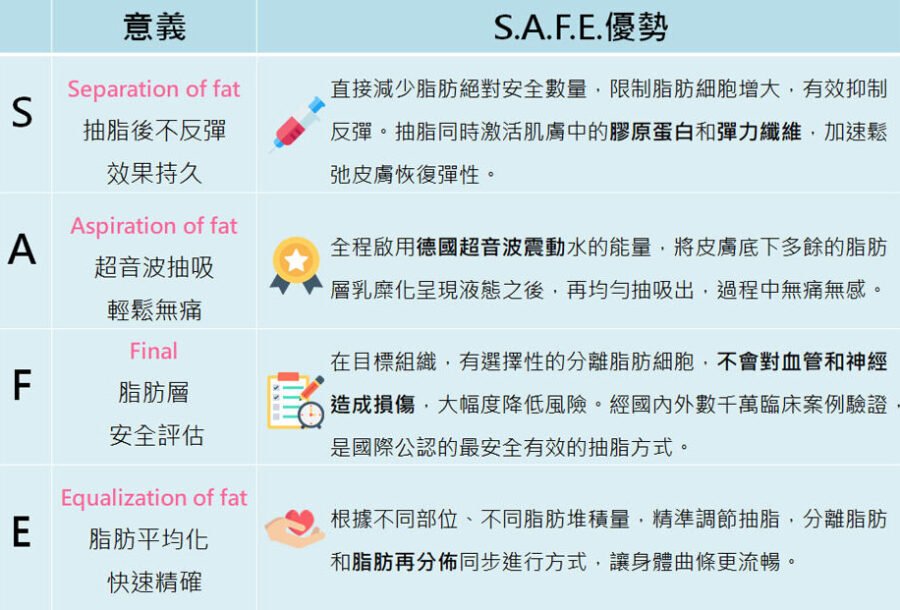 S.A.F.E抽脂優勢