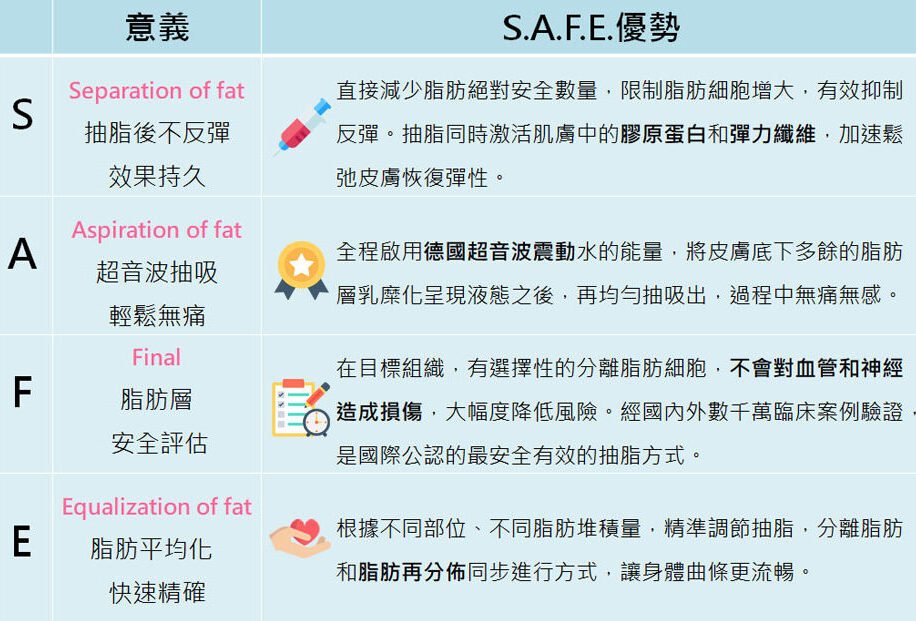 S.A.F.E抽脂優勢