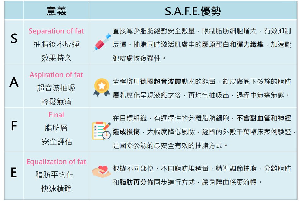 SAFE抽脂優勢