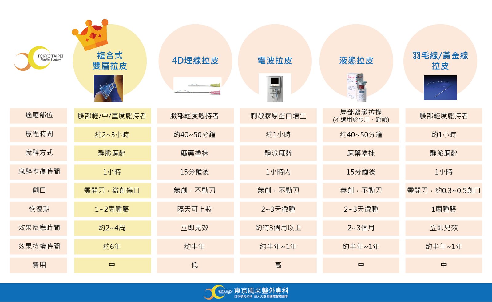 各種拉皮手術介紹