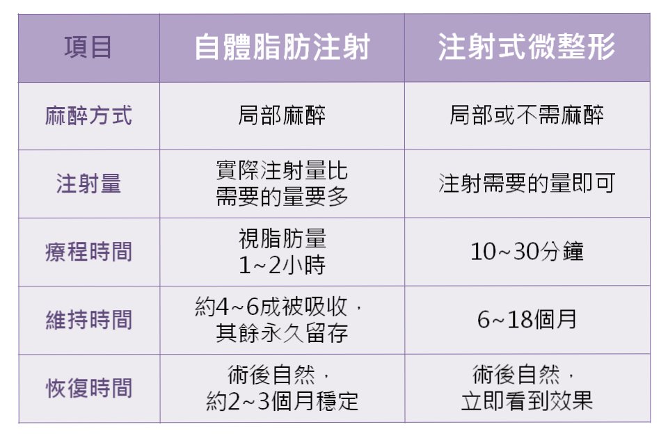 自體脂肪臉部雕塑 VS 注射式微整形